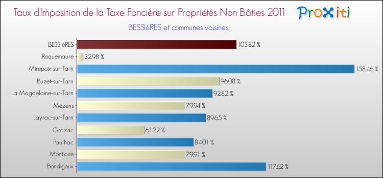 Taux d'imposition de la taxe foncière sur les immeubles et terrains non batis 2011 pour BESSIèRES et les communes proches Comparaison des taux d'imposition de la taxe foncière sur les immeubles et terrains non batis 2011 pour BESSIèRES et les communes voisines