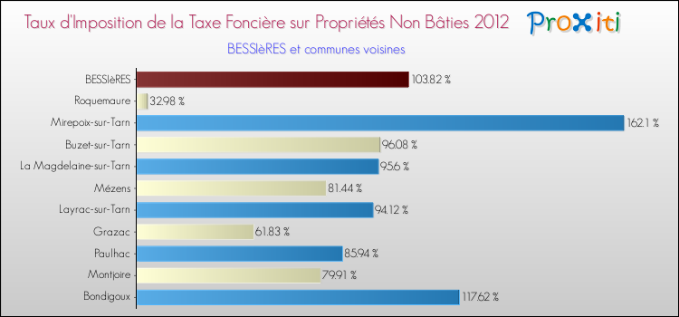 Taux d'imposition de la taxe foncière sur les immeubles et terrains non batis 2012 pour BESSIèRES et les communes proches Comparaison des taux d'imposition de la taxe foncière sur les immeubles et terrains non batis 2012 pour BESSIèRES et les communes voisines
