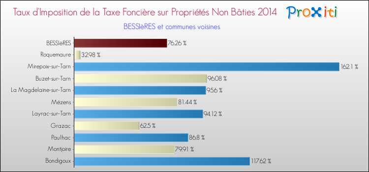Taux d'imposition de la taxe foncière sur les immeubles et terrains non batis 2014 pour BESSIèRES et les communes proches Comparaison des taux d'imposition de la taxe foncière sur les immeubles et terrains non batis 2014 pour BESSIèRES et les communes voisines