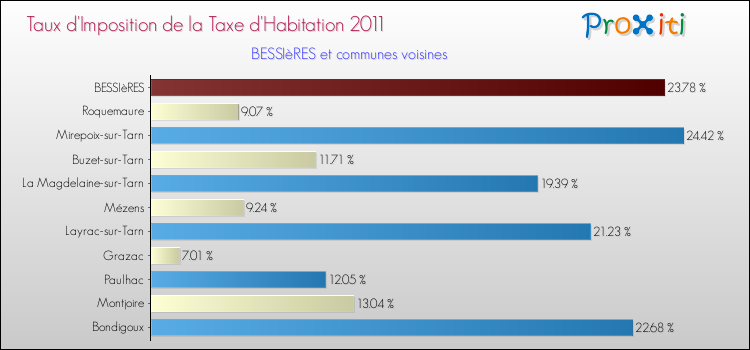 Taux d'imposition de la taxe d'habitation 2011 pour BESSIèRES et les communes proches Comparaison des taux d'imposition de la taxe d'habitation 2011 pour BESSIèRES et les communes voisines