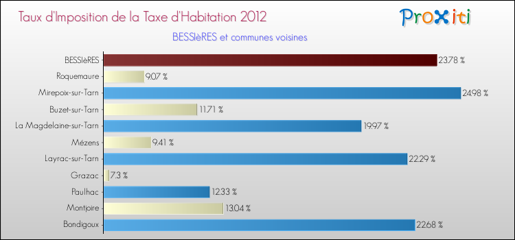 Taux d'imposition de la taxe d'habitation 2012 pour BESSIèRES et les communes proches Comparaison des taux d'imposition de la taxe d'habitation 2012 pour BESSIèRES et les communes voisines