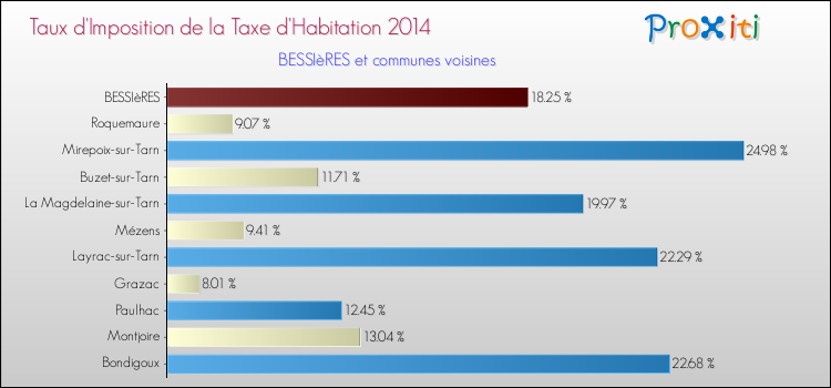 Taux d'imposition de la taxe d'habitation 2014 pour BESSIèRES et les communes proches Comparaison des taux d'imposition de la taxe d'habitation 2014 pour BESSIèRES et les communes voisines