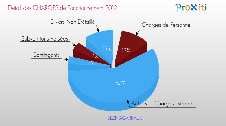 Décomposition des Charges de Fonctionnement 2012 de la commune de BEZINS-GARRAUX Charges de Fonctionnement 2012 pour la commune de BEZINS-GARRAUX