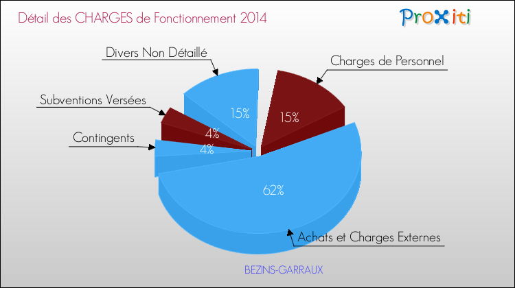 Décomposition des Charges de Fonctionnement 2014 de la commune de BEZINS-GARRAUX Charges de Fonctionnement 2014 pour la commune de BEZINS-GARRAUX
