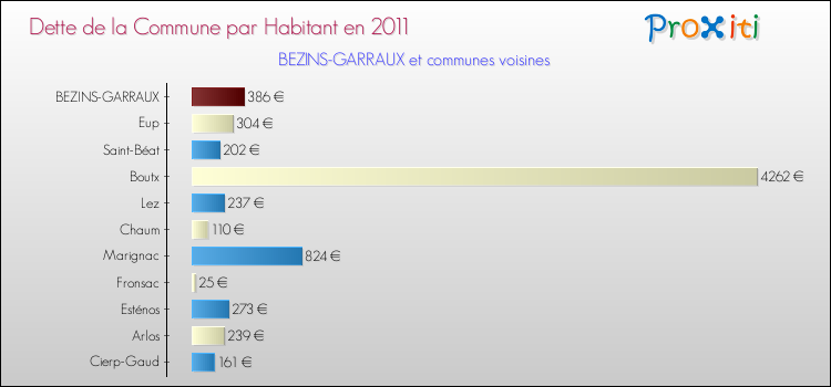 Dette par habitant de la commune en 2011 pour BEZINS-GARRAUX et les communes proches Comparaison de la dette par habitant de la commune en 2011 pour BEZINS-GARRAUX et les communes voisines