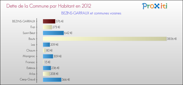 Dette par habitant de la commune en 2012 pour BEZINS-GARRAUX et les communes proches Comparaison de la dette par habitant de la commune en 2012 pour BEZINS-GARRAUX et les communes voisines