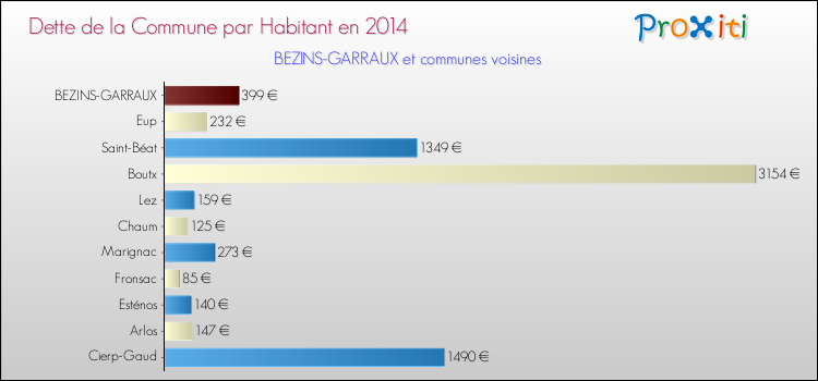 Dette par habitant de la commune en 2014 pour BEZINS-GARRAUX et les communes proches Comparaison de la dette par habitant de la commune en 2014 pour BEZINS-GARRAUX et les communes voisines