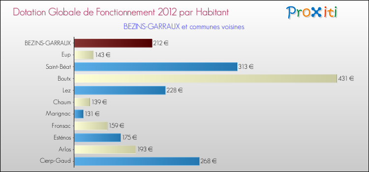 Montant des dotations globales de fonctionnement DGF par Habitant pour BEZINS-GARRAUX et les communes proches Comparaison des des dotations globales de fonctionnement DGF par habitant pour BEZINS-GARRAUX et les communes voisines