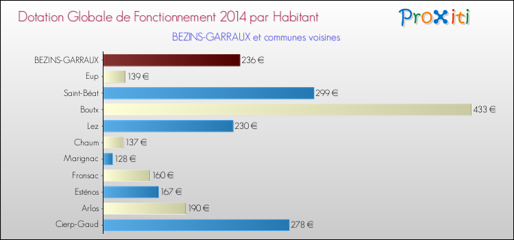 Montant des dotations globales de fonctionnement DGF par Habitant pour BEZINS-GARRAUX et les communes proches en 2014. Comparaison des des dotations globales de fonctionnement DGF par habitant pour BEZINS-GARRAUX et les communes voisines en 2014.
