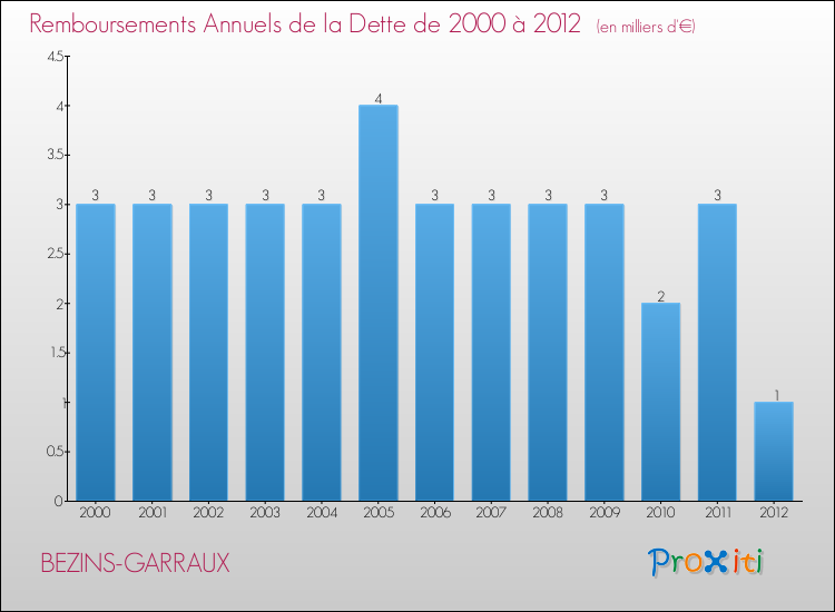 Evolution de l'annuité de la dette pour la commune de BEZINS-GARRAUX de 2000 à 2012 Annuités de la dette pour BEZINS-GARRAUX de 2000 à 2012