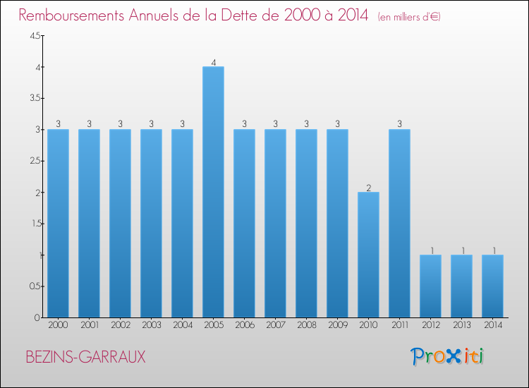 Evolution de l'annuité de la dette pour la commune de BEZINS-GARRAUX de 2000 à 2014 Annuités de la dette pour BEZINS-GARRAUX de 2000 à 2014