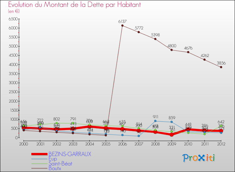 Evolution de la dette par habitant pour la commune de BEZINS-GARRAUX et les communes proches de 2000 à 2012 Comparaison de la dette par habitant pour BEZINS-GARRAUX et les communes voisines de 2000 à 2012