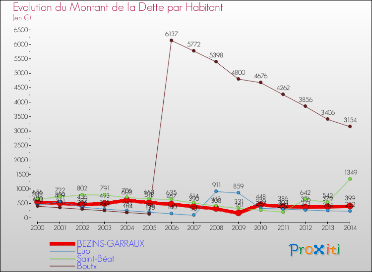 Evolution de la dette par habitant pour la commune de BEZINS-GARRAUX et les communes proches de 2000 à 2014 Comparaison de la dette par habitant pour BEZINS-GARRAUX et les communes voisines de 2000 à 2014