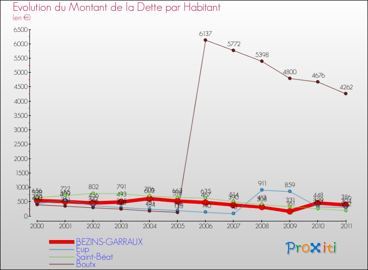 Evolution de la dette par habitant pour la commune de BEZINS-GARRAUX et les communes proches Comparaison de la dette par habitant pour BEZINS-GARRAUX et les communes voisines