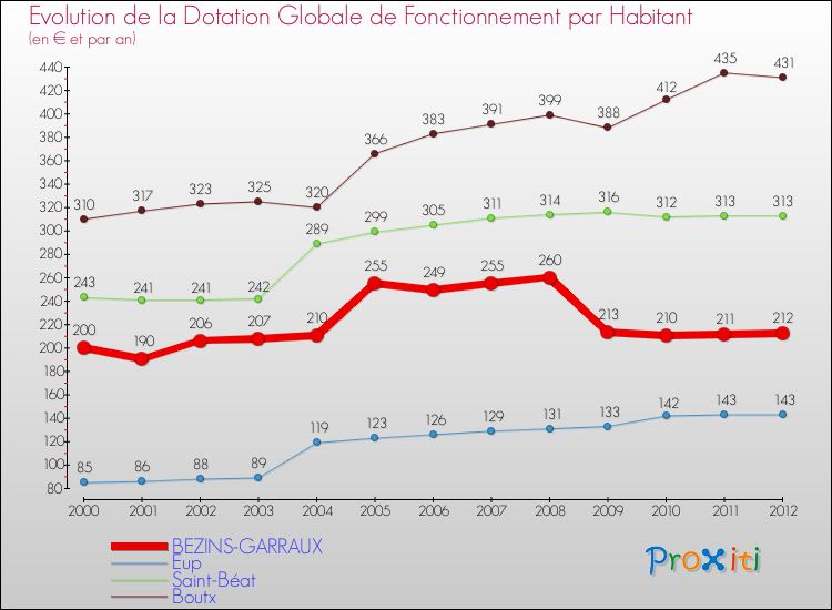 Evolution et montant de la dotation globale de fonctionnement par Habitant pour BEZINS-GARRAUX et les communes proches Comparaison des dotations globales de fonctionnement par habitant pour BEZINS-GARRAUX et les communes voisines