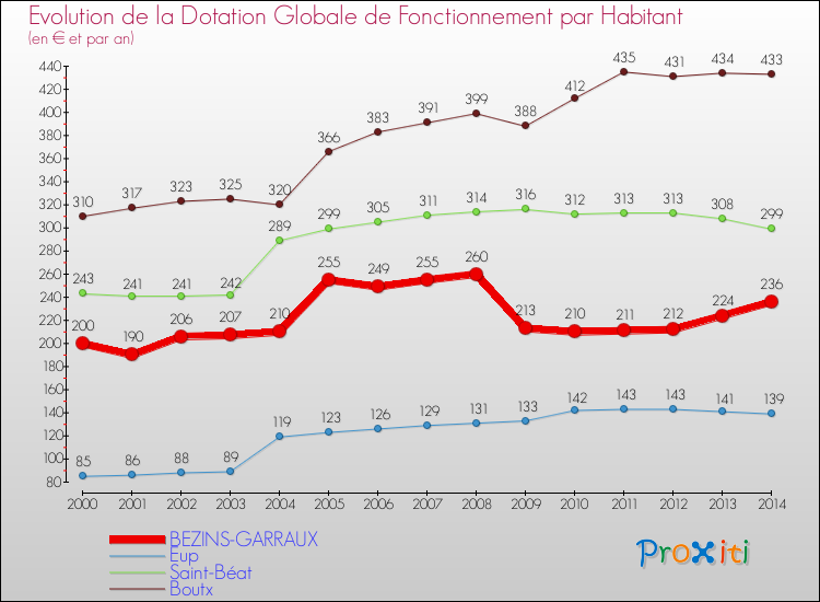 Evolution et montant de la dotation globale de fonctionnement par Habitant pour BEZINS-GARRAUX et les communes proches de 2000 à 2014. Comparaison des dotations globales de fonctionnement par habitant pour BEZINS-GARRAUX et les communes voisines de 2000 à 2014.