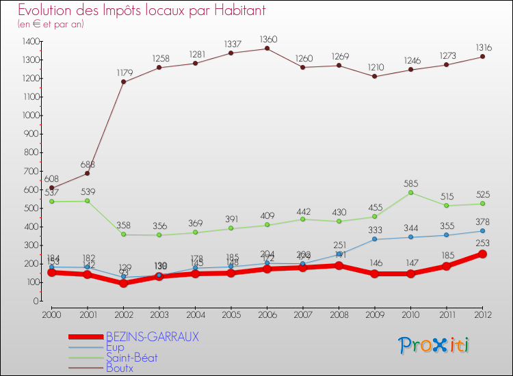 Evolution et montant des impôts locaux par Habitant pour BEZINS-GARRAUX et les communes proches Comparaison des impôts locaux par habitant pour BEZINS-GARRAUX et les communes voisines