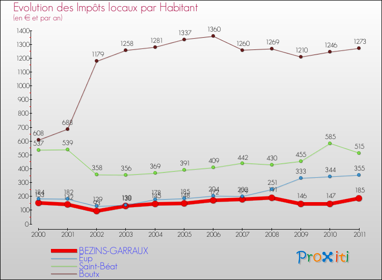 Evolution et montant des impôts locaux par Habitant pour BEZINS-GARRAUX et les communes proches Comparaison des impôts locaux par habitant pour BEZINS-GARRAUX et les communes voisines