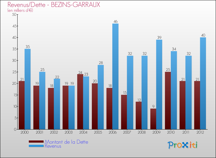 Evolution comparée de la dette et des revenus pour la commune de BEZINS-GARRAUX de 2000 à 2012 Comparaison de la dette et des revenus pour BEZINS-GARRAUX de 2000 à 2012