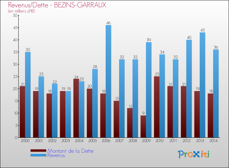 Evolution comparée de la dette et des revenus pour la commune de BEZINS-GARRAUX de 2000 à 2014 Comparaison de la dette et des revenus pour BEZINS-GARRAUX de 2000 à 2014