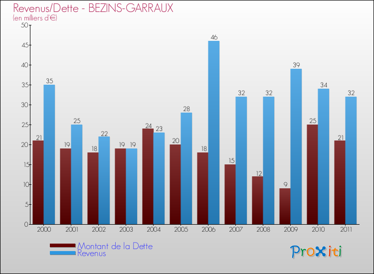 Evolution comparée de la dette et des revenus pour la commune de BEZINS-GARRAUX de 2000 à 2011 Comparaison de la dette et des revenus pour BEZINS-GARRAUX de 2000 à 2011