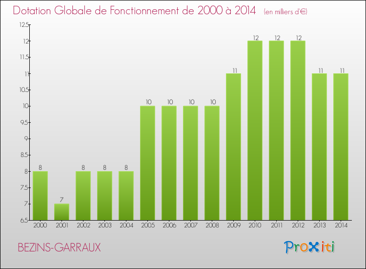 Evolution du montant de la Dotation Globale de Fonctionnement pour la commune de BEZINS-GARRAUX de 2000 à 2014 Evolution du montant de la Dotation Globale de Fonctionnement pour BEZINS-GARRAUX de 2000 à 2014