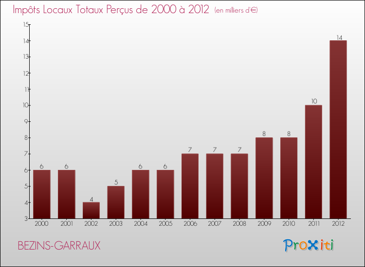 Evolution des Impôts Locaux pour la commune de BEZINS-GARRAUX de 2000 à 2012 Evolution des Impôts Locaux pour BEZINS-GARRAUX de 2000 à 2012