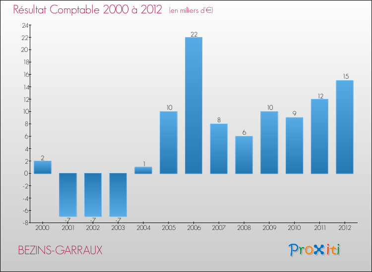 Evolution du résultat comptable pour la commune de BEZINS-GARRAUX de 2000 à 2012 Evolution du résultat comptable pour BEZINS-GARRAUX de 2000 à 2012