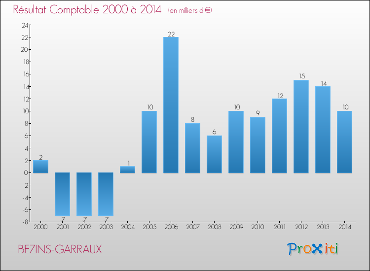 Evolution du résultat comptable pour la commune de BEZINS-GARRAUX de 2000 à 2014 Evolution du résultat comptable pour BEZINS-GARRAUX de 2000 à 2014