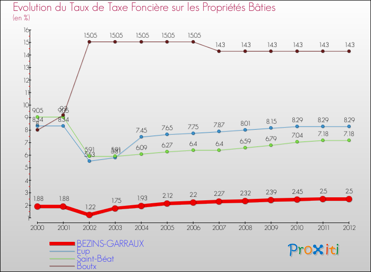 Evolution du taux de la taxe foncière sur le bati pour BEZINS-GARRAUX et les communes proches de 2000 à 2012 Comparaison des taux de taxe foncière sur le bati pour BEZINS-GARRAUX et les communes voisines de 2000 à 2012