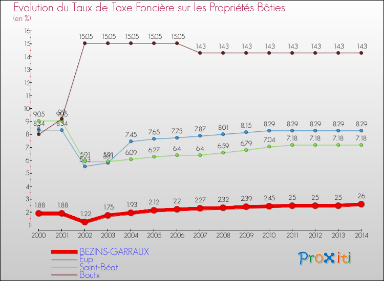 Evolution du taux de la taxe foncière sur le bati pour BEZINS-GARRAUX et les communes proches de 2000 à 2014 Comparaison des taux de taxe foncière sur le bati pour BEZINS-GARRAUX et les communes voisines de 2000 à 2014