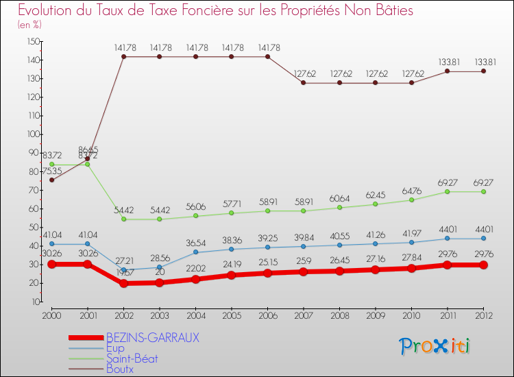 Evolution du taux de la taxe foncière sur les immeubles et terrains non batis pour BEZINS-GARRAUX et les communes proches de 2000 à 2012 Comparaison des taux de la taxe foncière sur les immeubles et terrains non batis pour BEZINS-GARRAUX et les communes voisines de 2000 à 2012