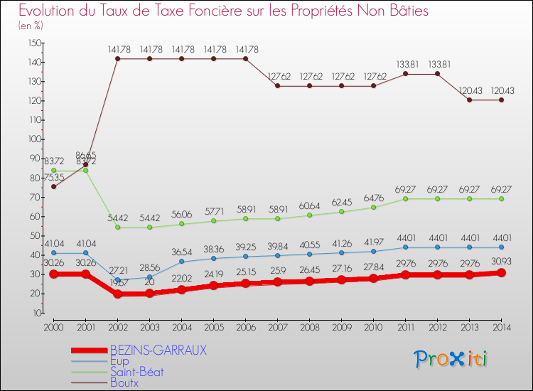 Evolution du taux de la taxe foncière sur les immeubles et terrains non batis pour BEZINS-GARRAUX et les communes proches de 2000 à 2014 Comparaison des taux de la taxe foncière sur les immeubles et terrains non batis pour BEZINS-GARRAUX et les communes voisines de 2000 à 2014
