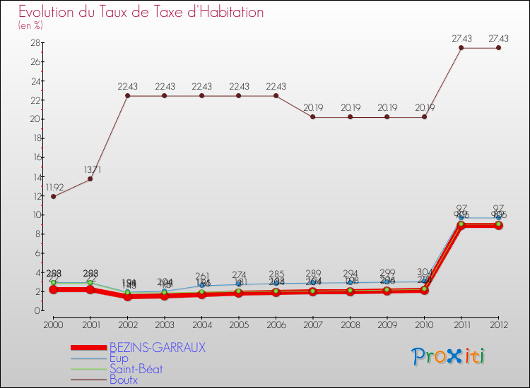 Evolution du taux de la taxe d'habitation pour BEZINS-GARRAUX et les communes proches Comparaison des taux de la taxe d'habitation pour BEZINS-GARRAUX et les communes voisines