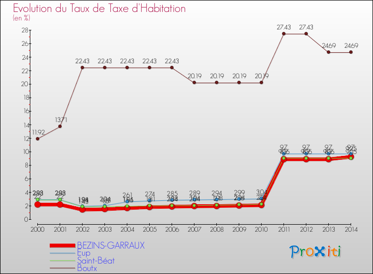 Evolution du taux de la taxe d'habitation pour BEZINS-GARRAUX et les communes proches de 2000 à 2014 Comparaison des taux de la taxe d'habitation pour BEZINS-GARRAUX et les communes voisines de 2000 à 2014