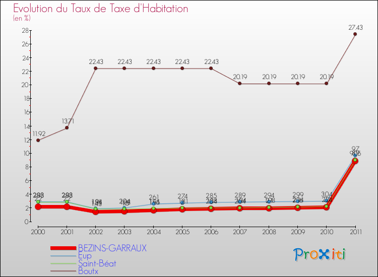 Evolution du taux de la taxe d'habitation pour BEZINS-GARRAUX et les communes proches Comparaison des taux de la taxe d'habitation pour BEZINS-GARRAUX et les communes voisines
