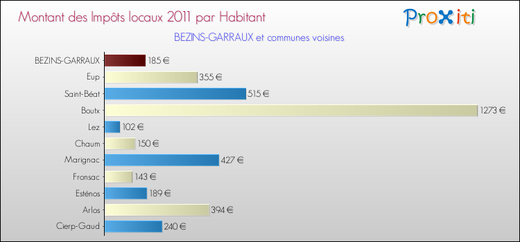 Montant des impôts locaux par Habitant pour BEZINS-GARRAUX et les communes proches Comparaison des impôts locaux par habitant pour BEZINS-GARRAUX et les communes voisines