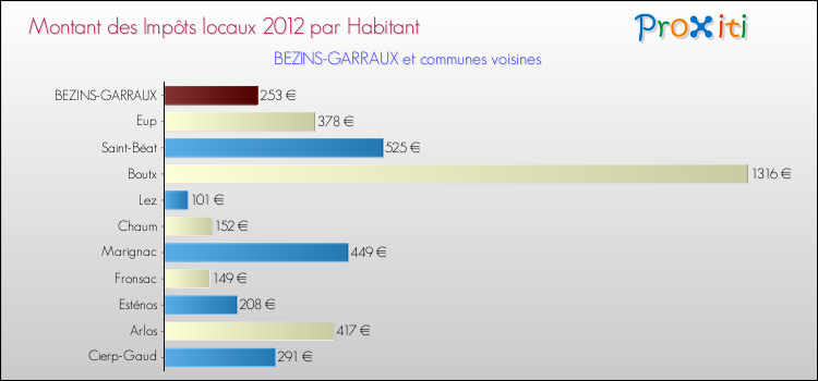 Montant des impôts locaux par Habitant pour BEZINS-GARRAUX et les communes proches Comparaison des impôts locaux par habitant pour BEZINS-GARRAUX et les communes voisines