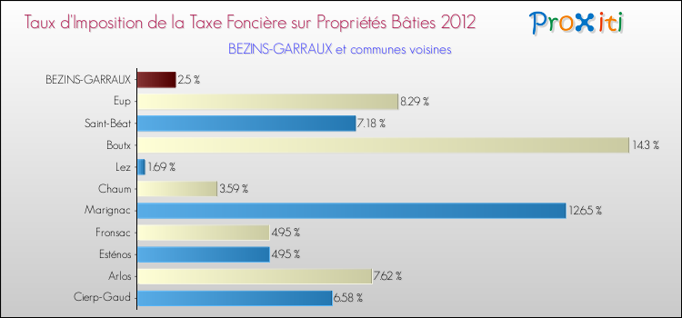 Taux d'imposition de la taxe foncière sur le bati 2012 pour BEZINS-GARRAUX et les communes proches Comparaison des taux d'imposition de la taxe foncière sur le bati 2012 pour BEZINS-GARRAUX et les communes voisines