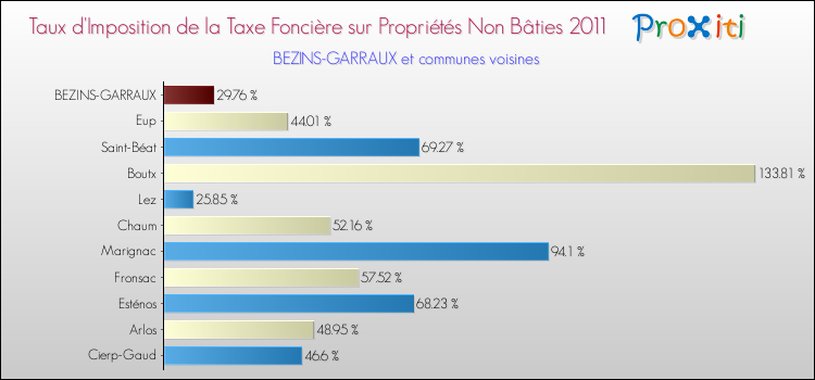 Taux d'imposition de la taxe foncière sur les immeubles et terrains non batis 2011 pour BEZINS-GARRAUX et les communes proches Comparaison des taux d'imposition de la taxe foncière sur les immeubles et terrains non batis 2011 pour BEZINS-GARRAUX et les communes voisines