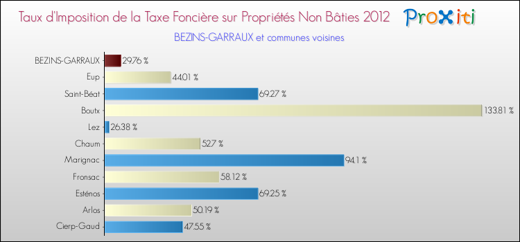 Taux d'imposition de la taxe foncière sur les immeubles et terrains non batis 2012 pour BEZINS-GARRAUX et les communes proches Comparaison des taux d'imposition de la taxe foncière sur les immeubles et terrains non batis 2012 pour BEZINS-GARRAUX et les communes voisines