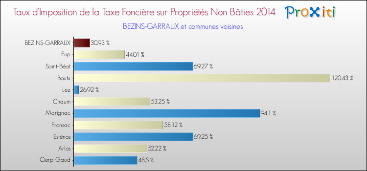 Taux d'imposition de la taxe foncière sur les immeubles et terrains non batis 2014 pour BEZINS-GARRAUX et les communes proches Comparaison des taux d'imposition de la taxe foncière sur les immeubles et terrains non batis 2014 pour BEZINS-GARRAUX et les communes voisines