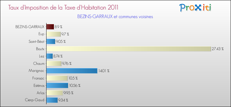 Taux d'imposition de la taxe d'habitation 2011 pour BEZINS-GARRAUX et les communes proches Comparaison des taux d'imposition de la taxe d'habitation 2011 pour BEZINS-GARRAUX et les communes voisines