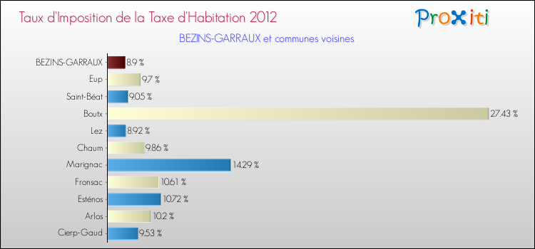 Taux d'imposition de la taxe d'habitation 2012 pour BEZINS-GARRAUX et les communes proches Comparaison des taux d'imposition de la taxe d'habitation 2012 pour BEZINS-GARRAUX et les communes voisines