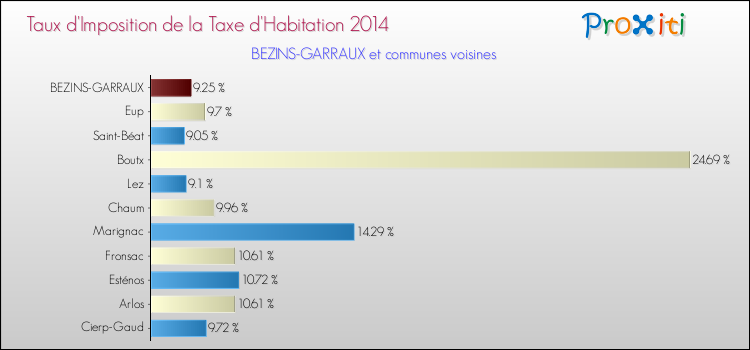Taux d'imposition de la taxe d'habitation 2014 pour BEZINS-GARRAUX et les communes proches Comparaison des taux d'imposition de la taxe d'habitation 2014 pour BEZINS-GARRAUX et les communes voisines