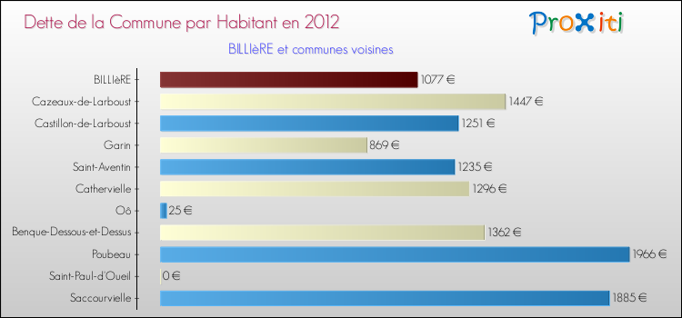 Dette par habitant de la commune en 2012 pour BILLIèRE et les communes proches Comparaison de la dette par habitant de la commune en 2012 pour BILLIèRE et les communes voisines
