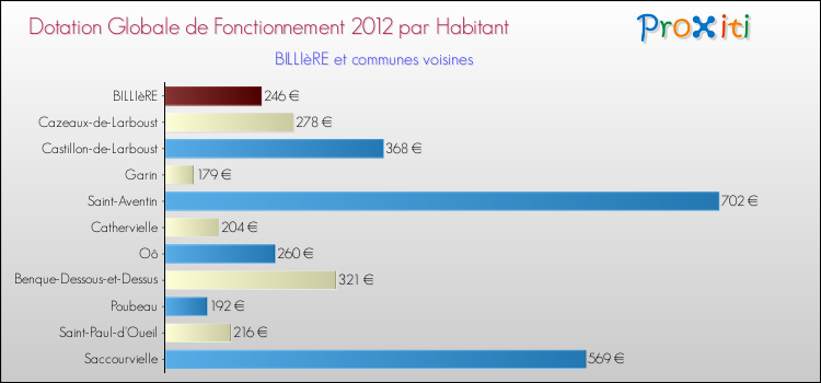 Montant des dotations globales de fonctionnement DGF par Habitant pour BILLIèRE et les communes proches Comparaison des des dotations globales de fonctionnement DGF par habitant pour BILLIèRE et les communes voisines