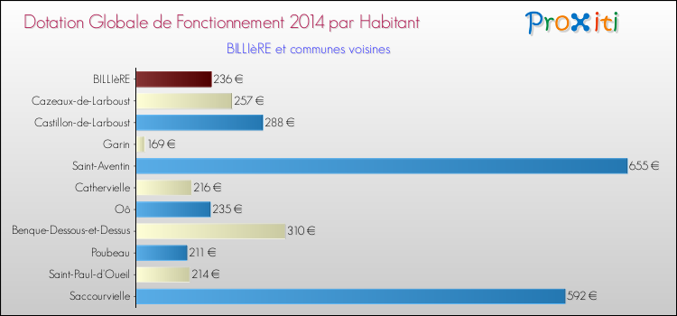 Montant des dotations globales de fonctionnement DGF par Habitant pour BILLIèRE et les communes proches en 2014. Comparaison des des dotations globales de fonctionnement DGF par habitant pour BILLIèRE et les communes voisines en 2014.
