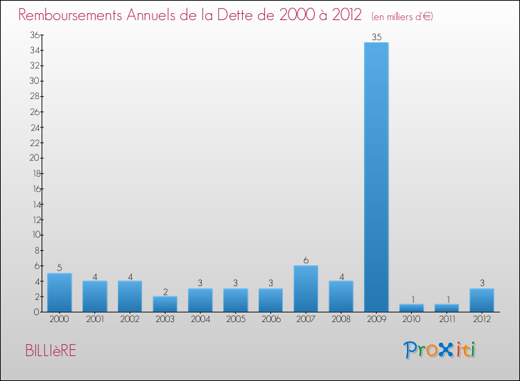 Evolution de l'annuité de la dette pour la commune de BILLIèRE de 2000 à 2012 Annuités de la dette pour BILLIèRE de 2000 à 2012