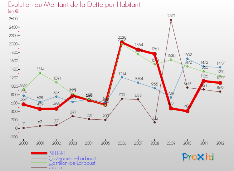 Evolution de la dette par habitant pour la commune de BILLIèRE et les communes proches de 2000 à 2012 Comparaison de la dette par habitant pour BILLIèRE et les communes voisines de 2000 à 2012